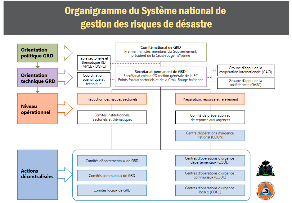 Organigramme SNGRD